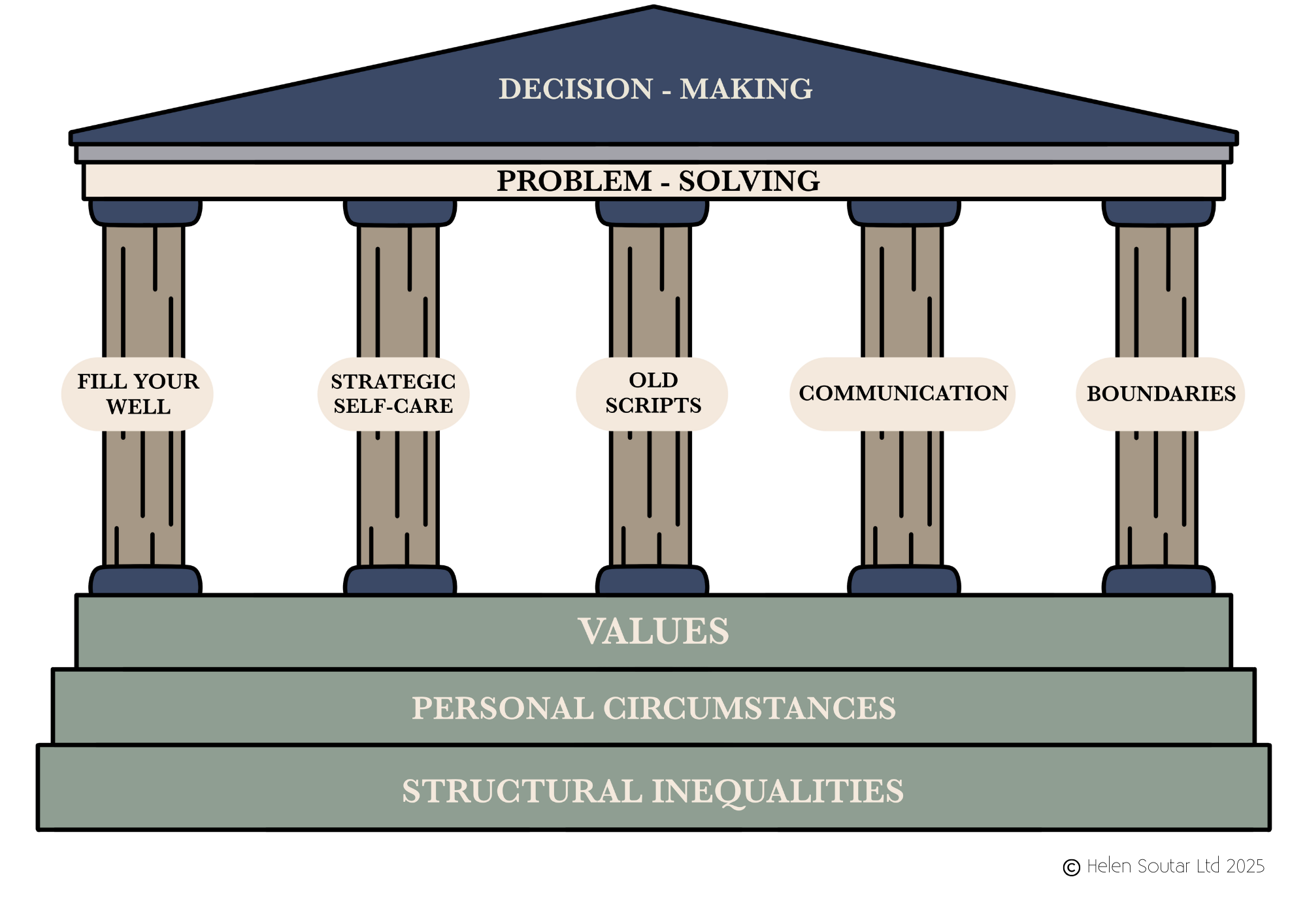 Diagram of the Soutar Method, illustrated as a classical temple with five labelled pillars - Fill Your Well, Strategic Self-Care, Old Scripts, Communication, and Boundaries - resting on foundations of Structural Inequalities, Personal Circumstances, and Values, and supporting the upper levels of Decision-Making and Problem-Solving.